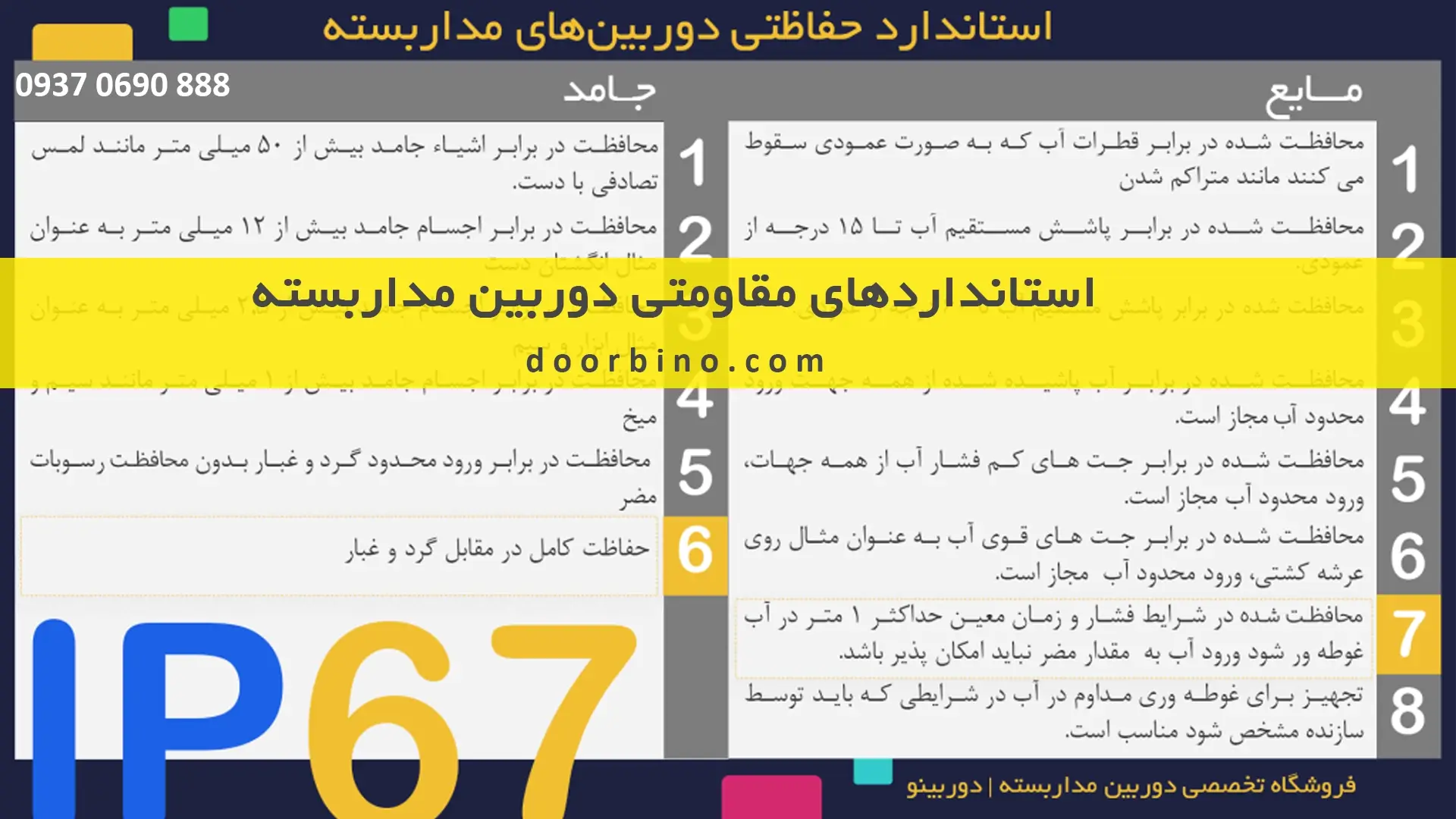 استانداردهای مقاومتی در دوربین های مدار بسته